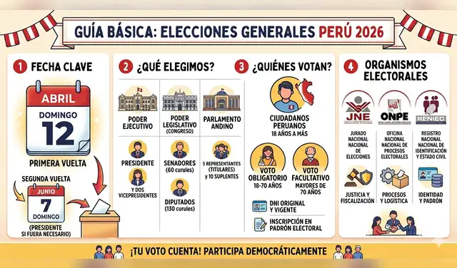 Guía básica de las Elecciones Generales Perú 2026. (Foto: Infografía de Nano Banana) Guía básica de las Elecciones Generales Perú 2026. (Foto: Infografía de Nano Banana)