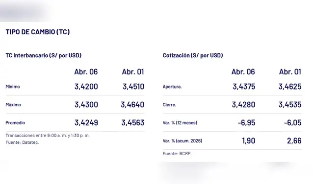Tipo de cambio del dólar muestra ligera caída al 6 de abril, según datos del Banco Central de Reserva del Perú.