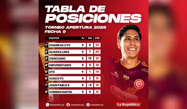 Tabla de posiciones del Torneo Apertura. Foto: composición LR/Jazmin Ceras Tabla de posiciones del Torneo Apertura. Foto: composición LR/Jazmin Ceras