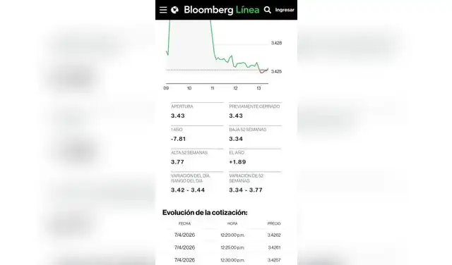Bloomberg Línea informó que el billete verde cerró este 7 de abril en S/3.427. Foto: Bloomberg.  