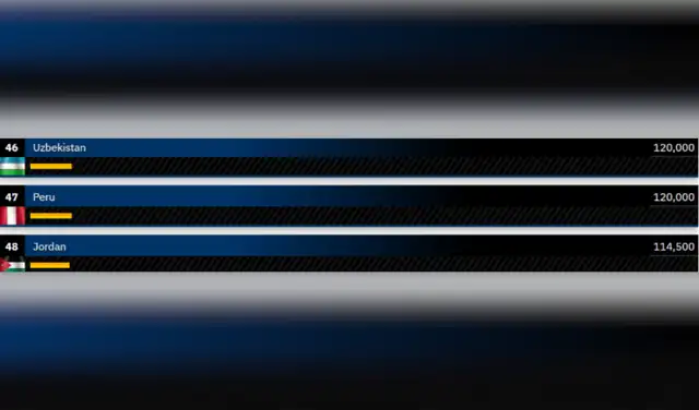 Ranking internacional de capacidades militares Global Firepower. Datos oficiales: en formación hay más de 40,000 efectivos.