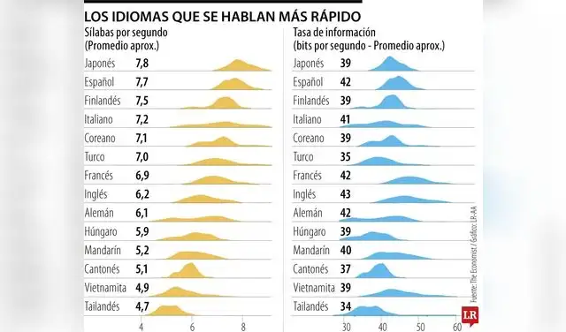 Los idiomas que se hablan más rápido en 2026. Foto: The Economist/LR Los idiomas que se hablan más rápido en 2026. Foto: The Economist/LR