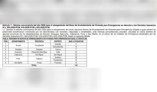 Gobierno otorgará 118 subsidios mensuales de S/500 para damnificados por viviendas colapsadas.