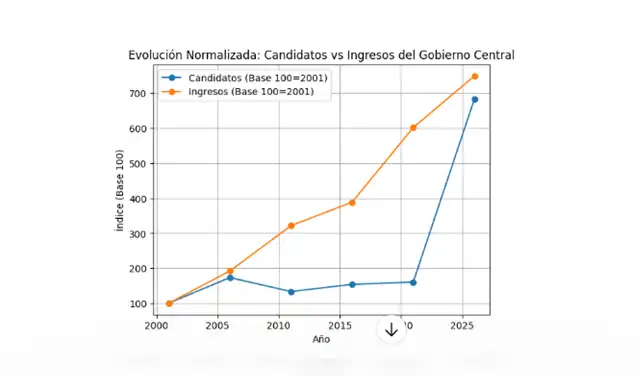 Evolución entre número de candidatos versus ingresos del gobierno central