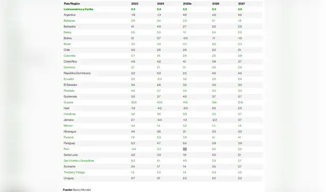 Crecimiento o decrecimiento económico en América Latina y el Caribe. Foto: Banco Mundial/Bloomberg
