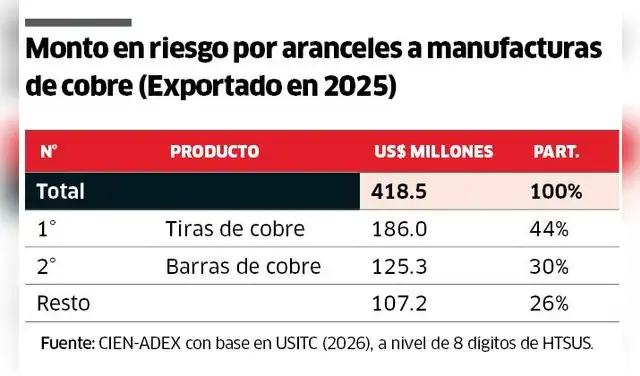 Monto en riesho por aranceles a manufacturas de cobre (Exportado en 2025).