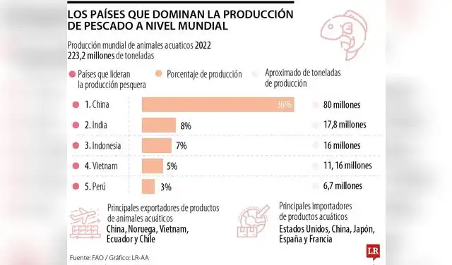 Los cinco principales países productores de pescado en el mundo. Foto: FAO/LR-AA.