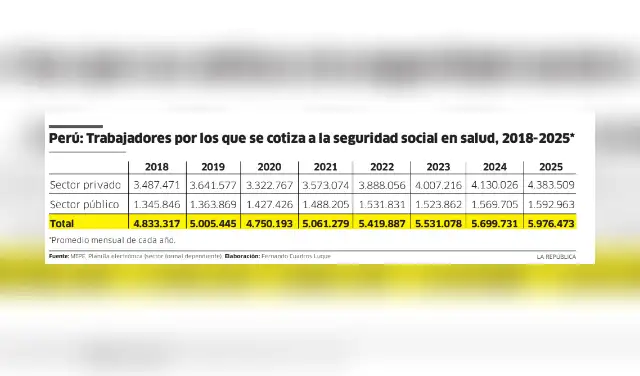Trabajadores por los que se cotiza a la seguridad social en salud del 2018 a 2025 Trabajadores por los que se cotiza a la seguridad social en salud del 2018 a 2025