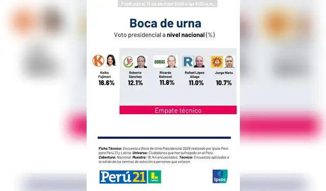 Resultados presidenciales, según IPSOS Resultados presidenciales, según IPSOS