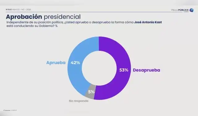 Porcentaje de aprobación y desaprobación de Kast. Foto: Cadem