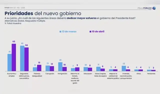 Las prioridades del nuevo gobierno, según encuesta. Foto: Cadem