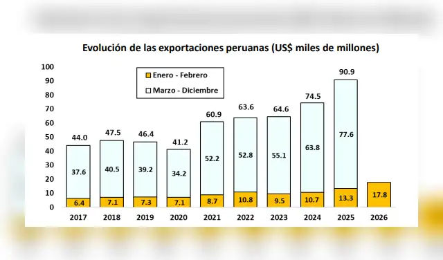 Evolución de las exportaciones peruanas.