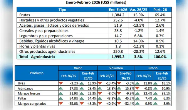 Las frutas concentraron alrededor de 64.6% del valor exportado en febrero de 2026.