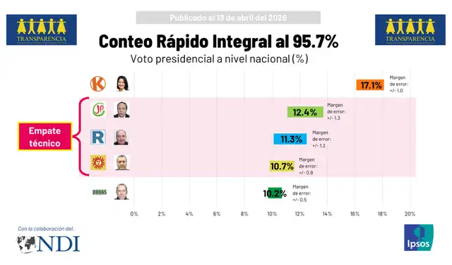 Conteo Rápido Integral al 95.7% de actas procesadas. Foto: Ipsos Conteo Rápido Integral al 95.7% de actas procesadas. Foto: Ipsos