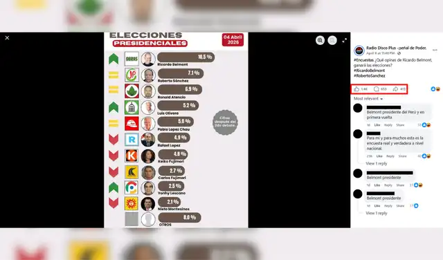 Publicación con mayor interacción en redes sociales. Foto: Facebook