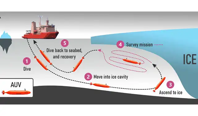 El submarino utilizó un avanzado sistema de sonar multihaz para cartografiar la parte inferior del hielo. Foto: Anna Wåhlin/Science Advances El submarino utilizó un avanzado sistema de sonar multihaz para cartografiar la parte inferior del hielo. Foto: Anna Wåhlin/Science Advances