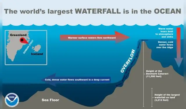 Las gélidas aguas de la enorme catarata fluyen hacia el sur desde los mares nórdicos.