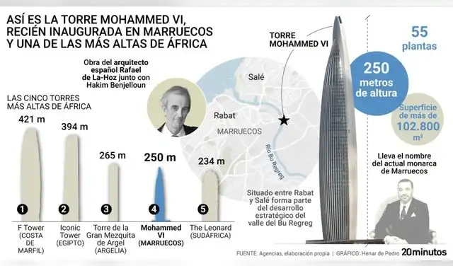 Los cinco rascacielos más altos de África. Foto: 20 Minutos
