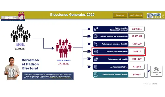 Data del cierre del padrón electoral para las EG 2026 Foto: Reniec