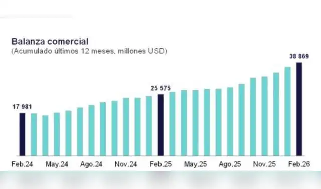 El superávit de la balanza comercial alcanzó US$ 38.869 millones en febrero de 2026, superando en más de US$ 13.000 millones el registrado en el primer bimestre de 2025. Fuente: SUNAT Y BCRP 