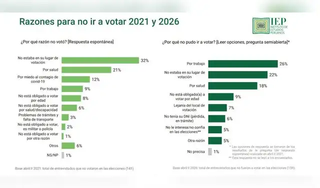 Razones para no ir a votar entre electorado ausente