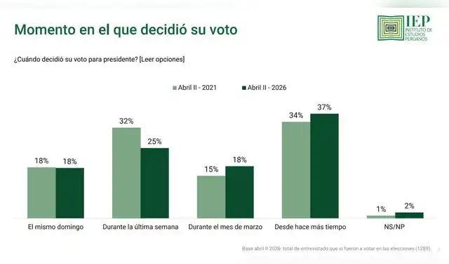 Momento en el que los electores decidieron su voto