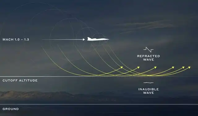 El diagrama ilustra cómo el XB-1 rompe la barrera del sonido sin generar estampido, utilizando el fenómeno 