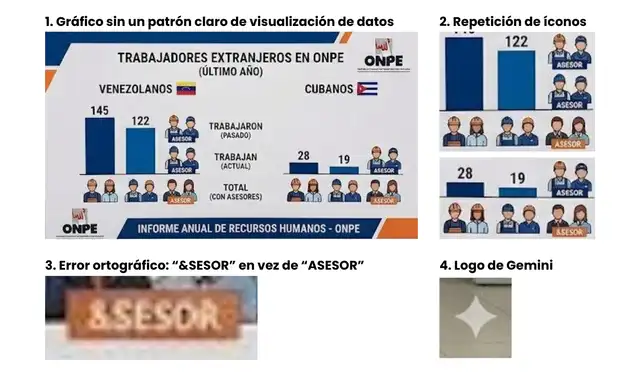 Inconsistencias detectadas en la infografía. Foto: Composición LR