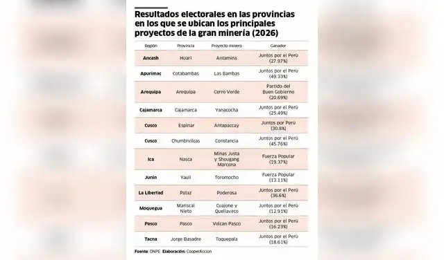 Resultados electorales en las provincias en los que se ubican los principales proyectos de la gran minería (2026)