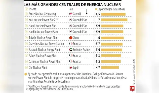 Top 10 de las más grandes centrales de energía nuclear del mundo. Foto: LR-MB