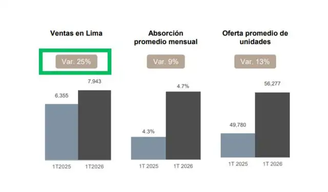 Según CODIP, el volumen de unidades vendidas registró un incremento del 25% en comparación con el mismo trimestre de 2025.