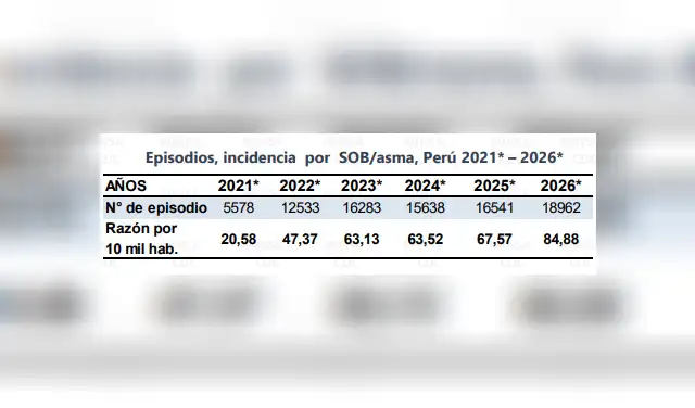 Aumento alarmante de casos de asma en el país: cifras más altas en los últimos seis años