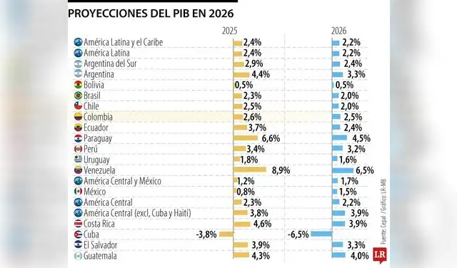 Proyecciones del PIB en América Latina y el Caribe, según nuevas actualizaciones. Foto: Cepal