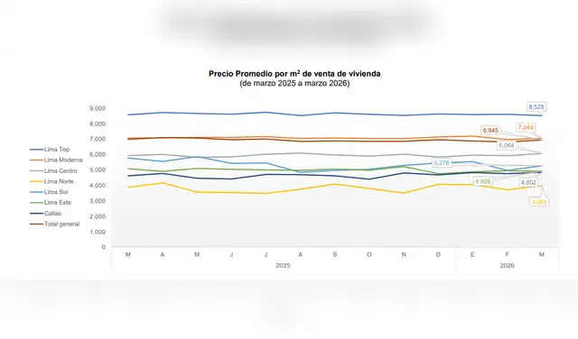Lima Norte y Lima Este presentan precios más accesibles, alrededor de S/ 3.982 y S/ 4.926 por m²
