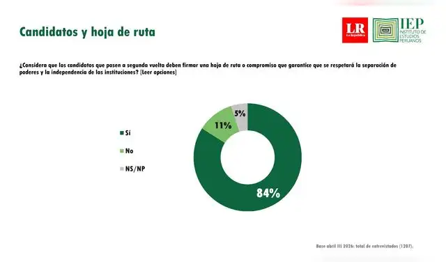 84% de la población a favor de firmar una hoja de ruta.