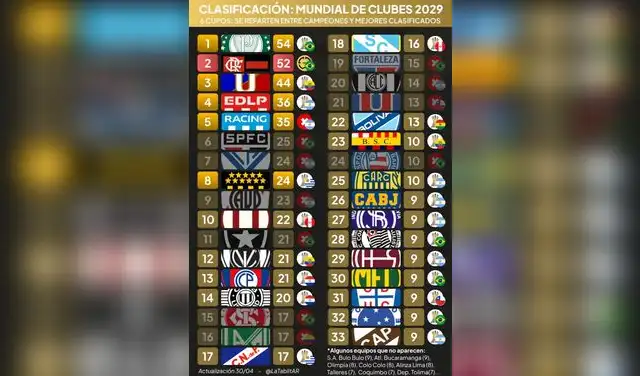 Ranking Conmebol de clasificación al Mundial de Clubes 2029. Foto: La Tablita/X  