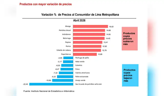Variación % de precios del consumidor de Lima Metropolitana (Abril 2026)