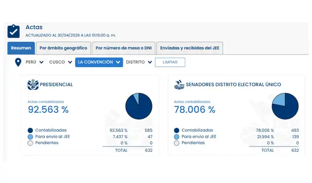 Actas contabilizadas y observadas en la provincia de La Convención. Actas contabilizadas y observadas en la provincia de La Convención.
