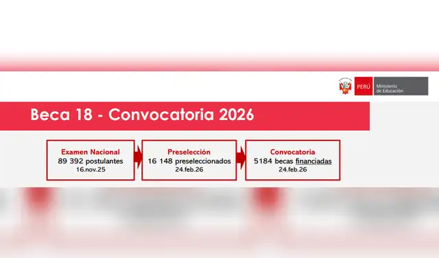 el programa Beca 18 solo pudo financiar 5.184 becas, quedando muy por debajo de las 20.000 prometidas inicialmente. el programa Beca 18 solo pudo financiar 5.184 becas, quedando muy por debajo de las 20.000 prometidas inicialmente.
