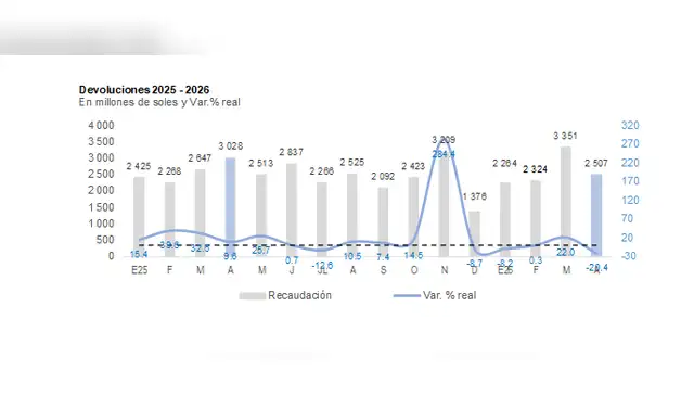 Monto de devoluciones (2025-2026), resaltando el pico de S/ 3,351 millones en marzo de 2026 y el salto real de 284.4% en noviembre de 2025. Foto: captura Sunat 