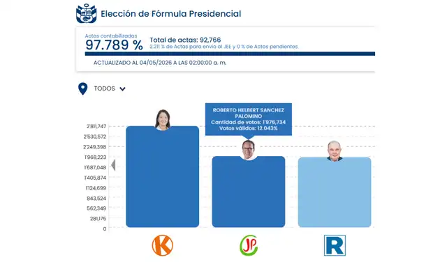 1.9 millones de votos en alcance nacional. 1.9 millones de votos en alcance nacional.