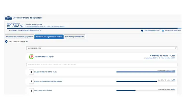 14,340 votos para diputado. 14,340 votos para diputado.