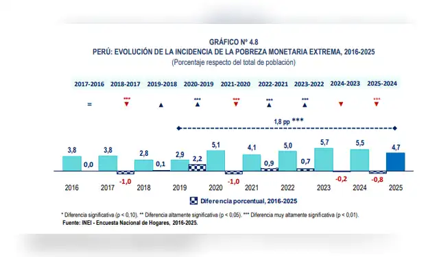 Pobreza extrema en Perú se reduce a 4,7% en 2025.