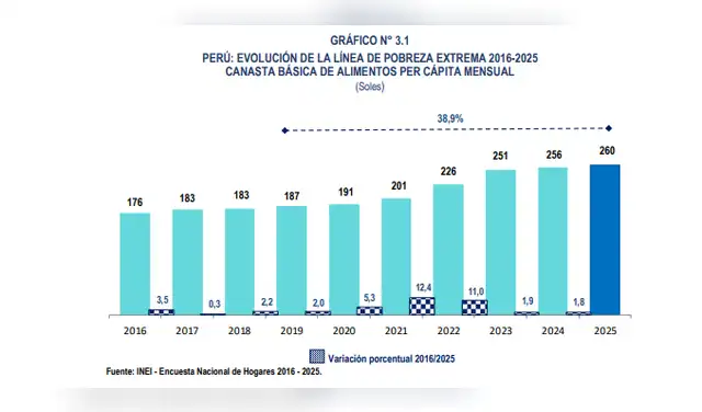 En 2019, el costo de la canasta básica alimentaria era de S/ 187 por persona al mes; en 2025 llegó a S/ 260, un incremento de 38,9% en seis años.