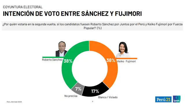 Intención de voto presidencial a nivel nacional según Ipsos (segunda vuelta). Foto: Ipsos