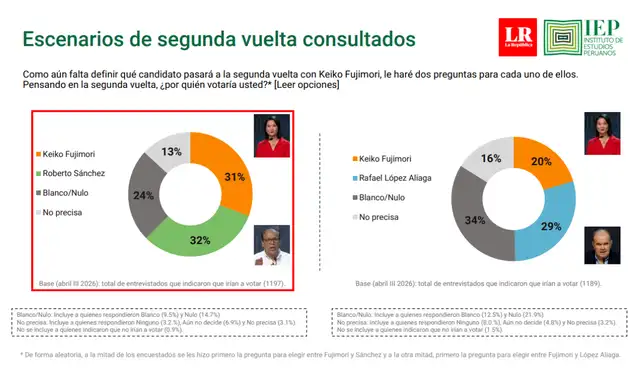 Intención de voto presidencial a nivel nacional según IEP (segunda vuelta). Foto: IEP