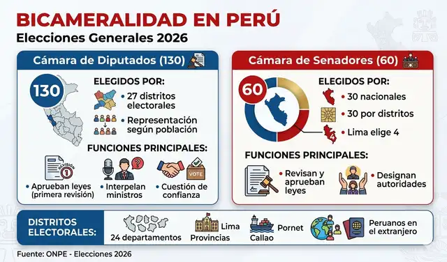 Así va la Bicameralidad en Perú luego de las Elecciones Generales 2026.