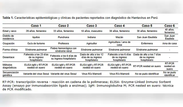 Casos de Hantavirus registrados en el Perú desde el 2011