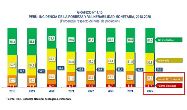 Incidencia de la pobreza monetaria en el 2025: 21% pobres no extremos y 4,7 pobres extremos. Fuente: INEI