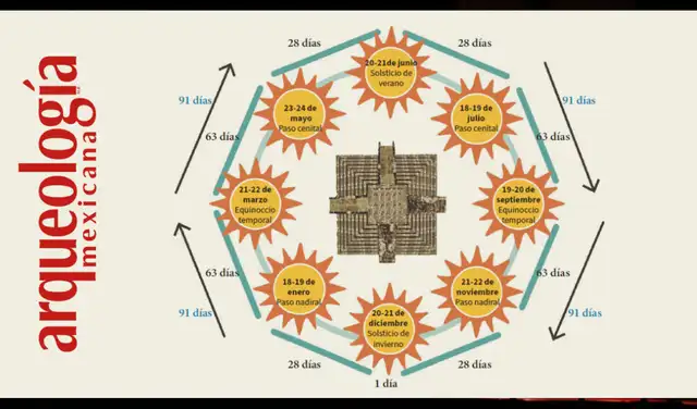 Intervalos generados por la orientación de El Castillo, que muestran el año solar dividido por los pasos del cenit, los equinoccios y los solsticios. Foto: David Wood Cano